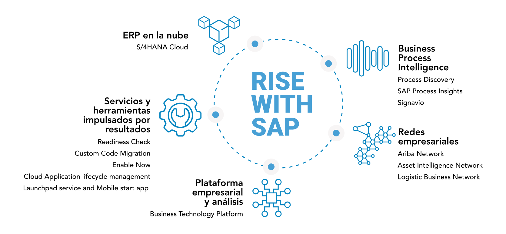 RISEWITHSAP RISEWITHSAP
