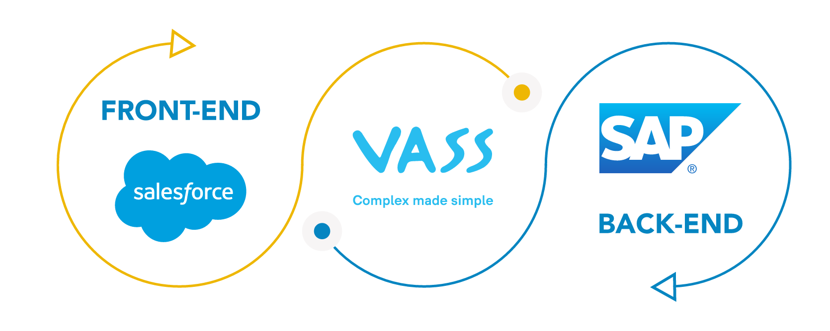 SALESFORCE-VASS-SAP