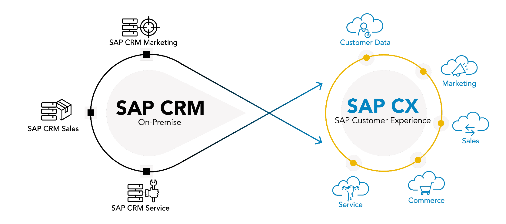 SAP-CRM-SAP-CX