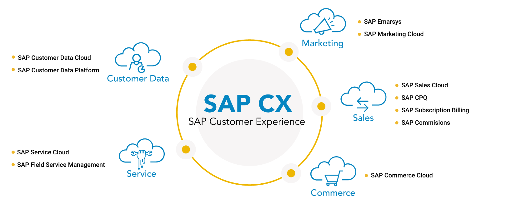 SAP-CX