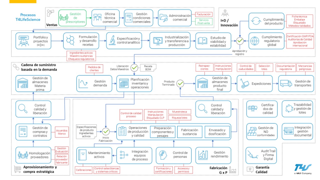 esquema lifescience cx